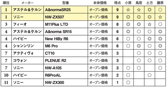 画像2: 第4位:シャンリン M6 Pro