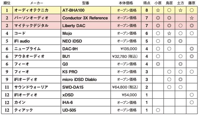 画像2: 第5位:iFi オーディオ NEO iDSD