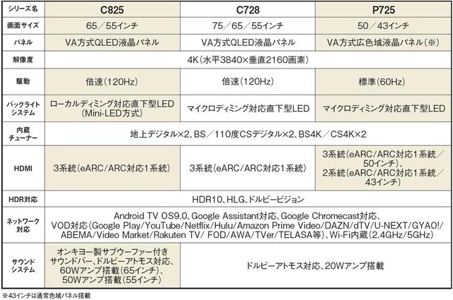 画像2: 鮮やかな色再現が際立つ最新QLED4KテレビにTCLの本気を見た!<TCL 4Kテレビ2021年新シリーズ 7製品一挙登場>