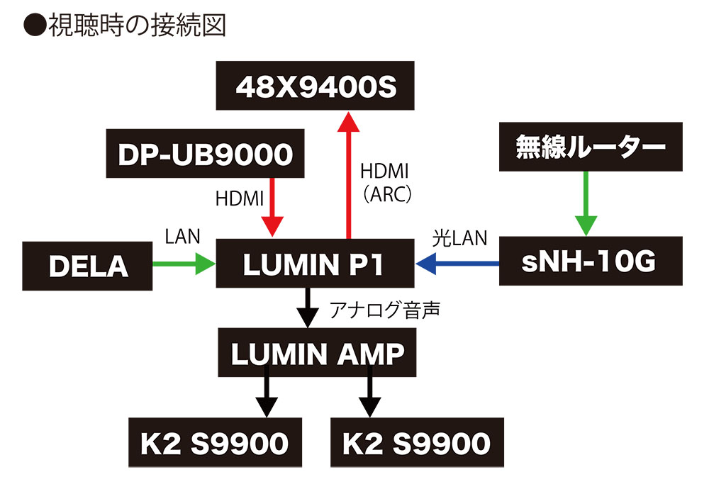 画像: P1は光LANとRJ45端子という2系統のLAN端子を備えている。今回は比較視聴の結果、SOtMのネットワークスイッチとP1を光ケーブルでつなぎ、RJ45端子にDELAのNASを直結してハイレゾファイルを再生した