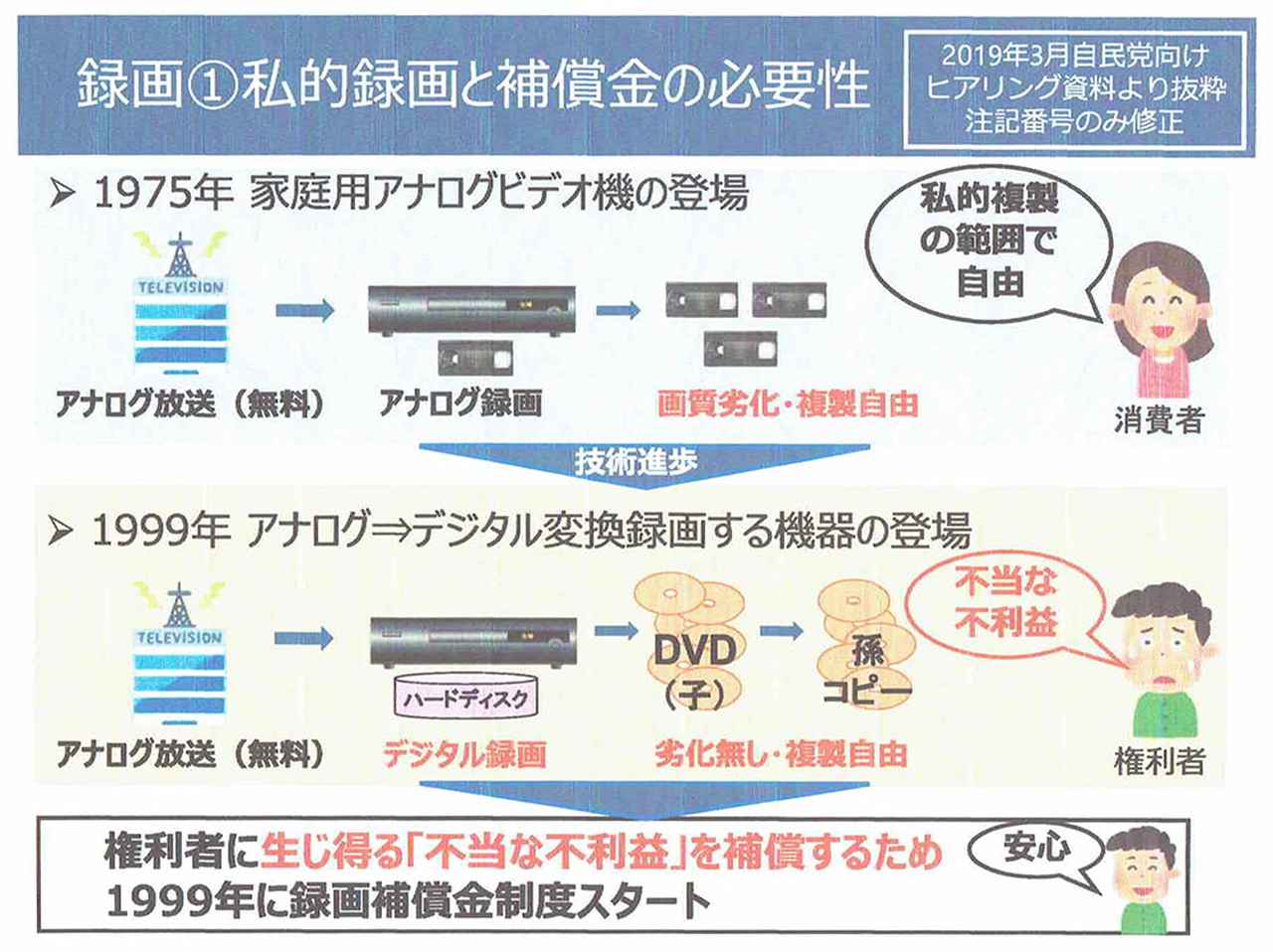 画像: 「私的録画補償金制度」が導入された狙い