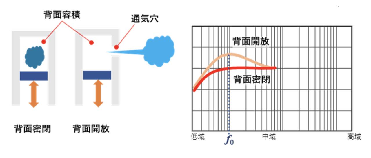 画像: 図4. 背面密閉と開放