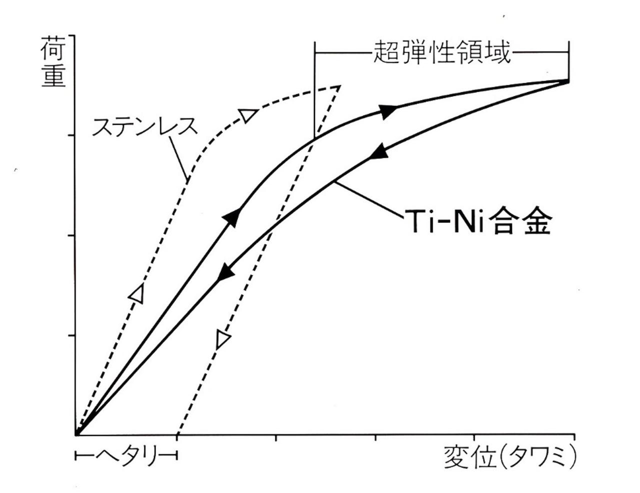 画像: 形状記憶合金の応力−歪み特性（ステンレスとの比較）