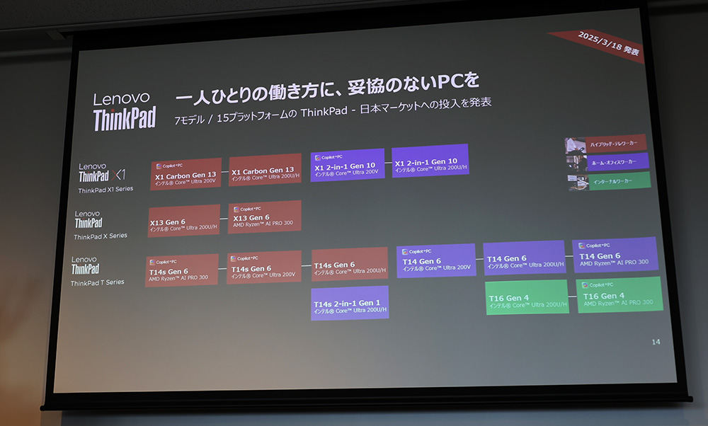 レノボ、「ThinkPad X13」「X1」で1kgを切る新モデルを投入。軽量化と