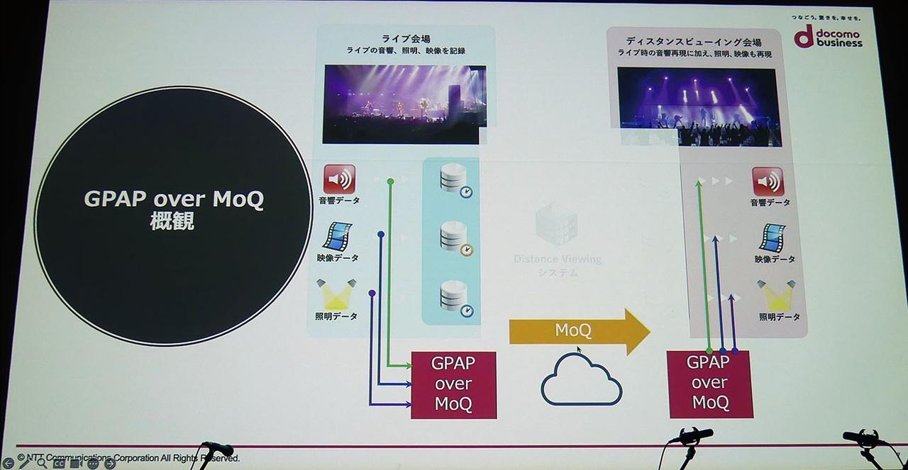 画像2: NTT コミュニケーションズ&ヤマハが、「GPAP over MoQ」の実証実験を実施。高臨場・低遅延・双方向のライブビューイングを実現する、音楽ファン注目の技術だ