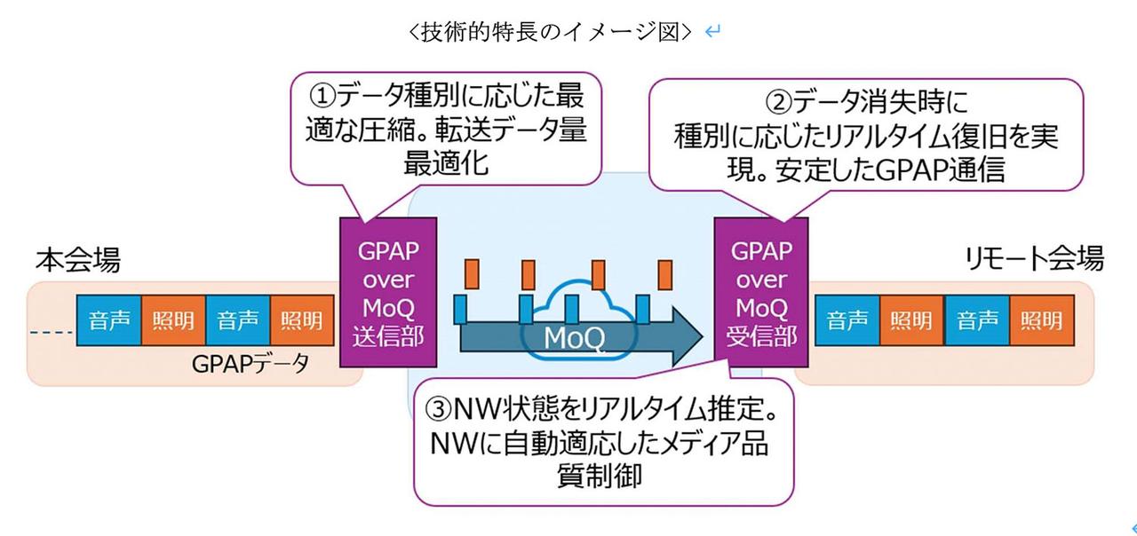 画像3: NTT コミュニケーションズ&ヤマハが、「GPAP over MoQ」の実証実験を実施。高臨場・低遅延・双方向のライブビューイングを実現する、音楽ファン注目の技術だ