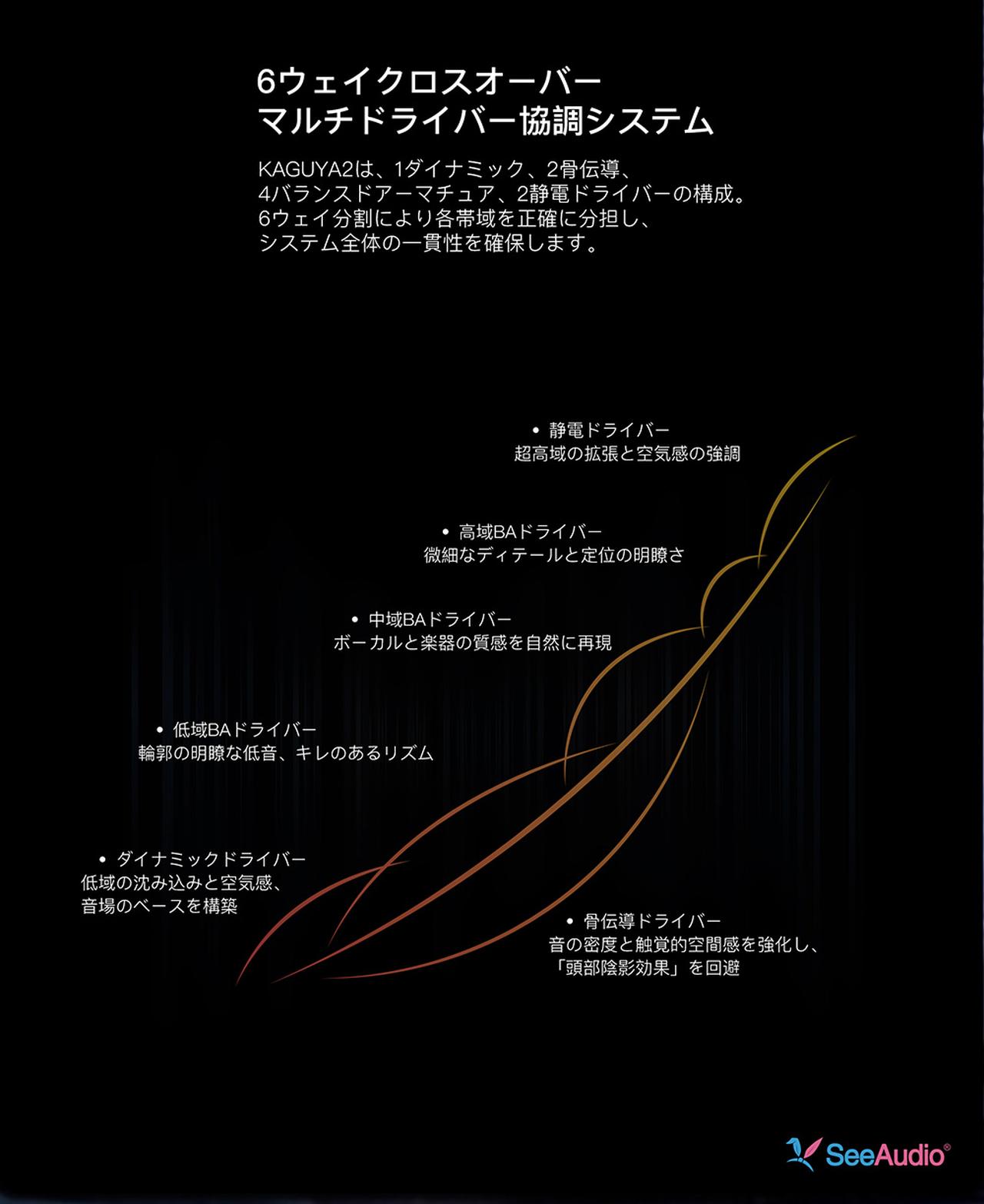 画像2: See audioから、高音質をさらに追求した新作有線イヤホン「KAGUYA2」が、6月14日に発売