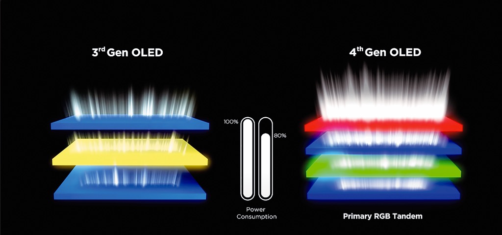 画像7: 衝撃の輝度と色。これは 第四の画質革命だ!【LG Display直撃リポート】Primary RGB Tandem technology採用。第四世代有機ELパネルの開発秘話