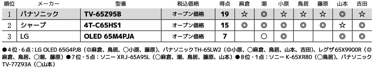 画像3: 第3位：LG OLED 65M4PJA