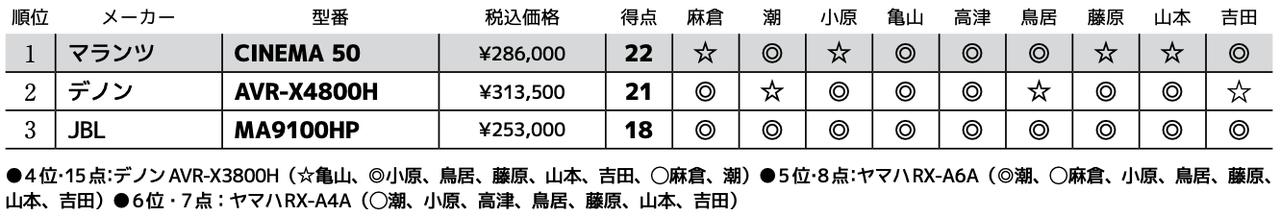 画像3: 第3位：JBL MA9100HP
