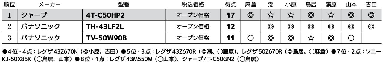 画像3: 第3位:パナソニック TV-50W90B