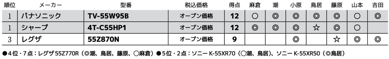 画像3: 第3位:レグザ 55Z870N
