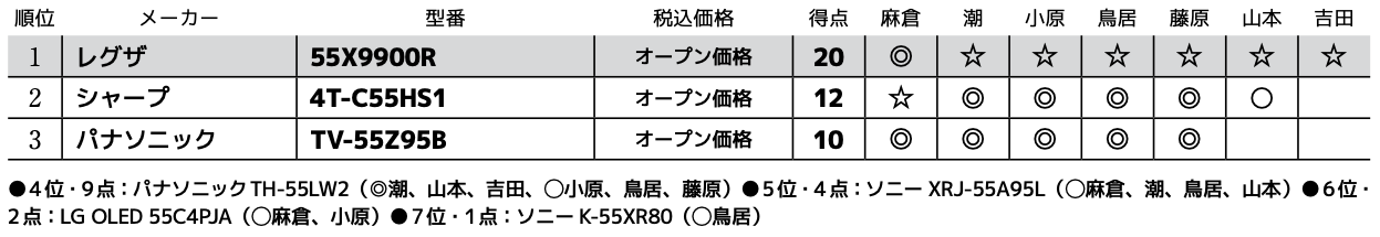 画像3: 第3位:パナソニック TV-55Z95B