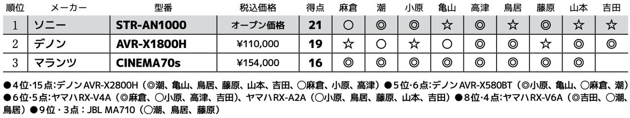 画像3: 第3位：マランツ CINEMA 70s