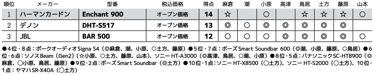 画像3: 第3位：JBL BAR 500