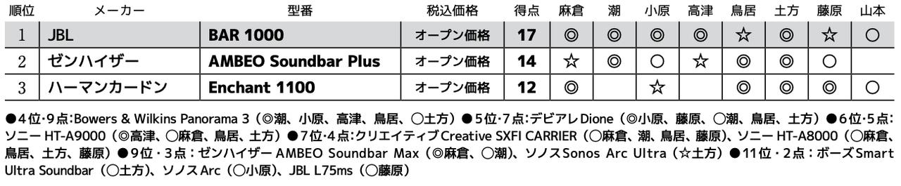 画像3: 第3位：ハーマンカードン Enchant 1100