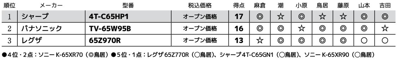 画像3: 第3位:レグザ 65Z970R