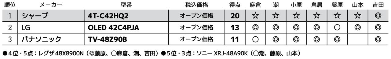 画像3: 第3位:パナソニック TV-48Z90B