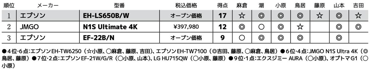 画像3: 第3位：エプソン EF-22B/N