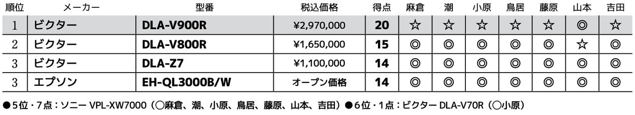 画像3: 第3位：エプソン EH-QL3000B/W