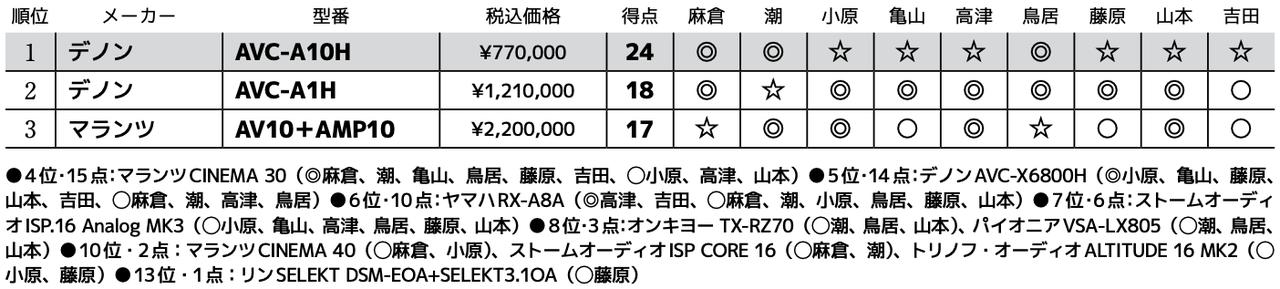 画像3: 第3位：マランツ AV10＋AMP10