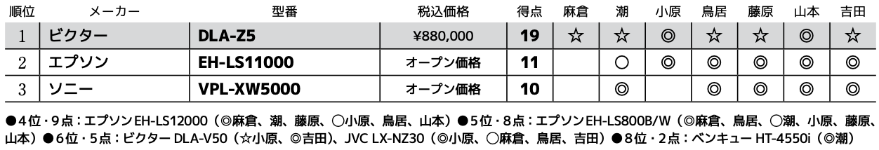 画像3: 第3位:ソニー VPL-XW5000