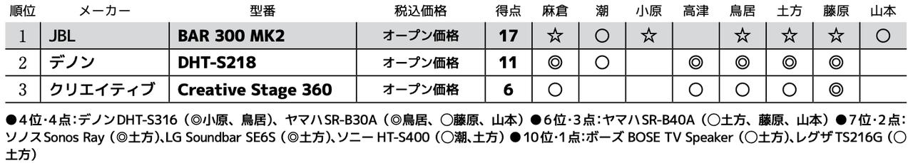 画像3: 第3位：クリエイティブ Creative Stage 360