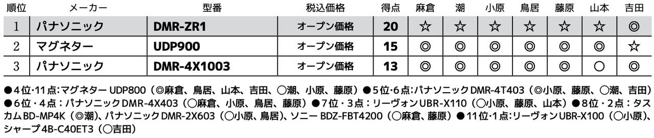 画像3: 第3位:パナソニック DMR-4X1003