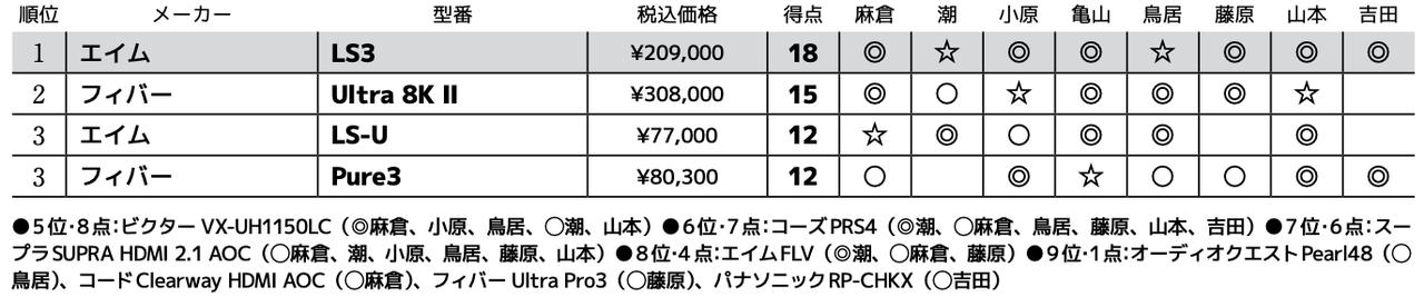 画像3: 第3位:フィバー Pure3