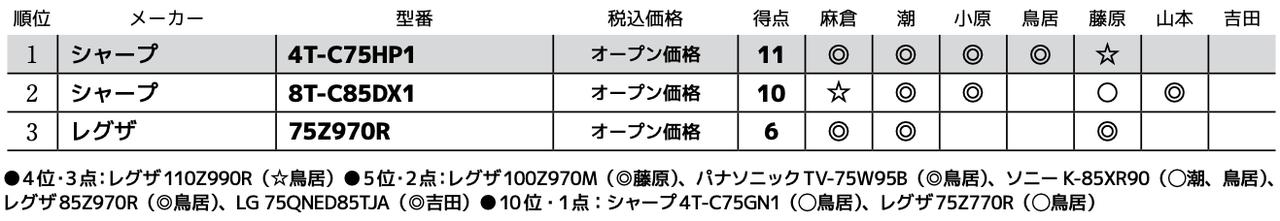 画像3: 第3位：レグザ 75Z970R