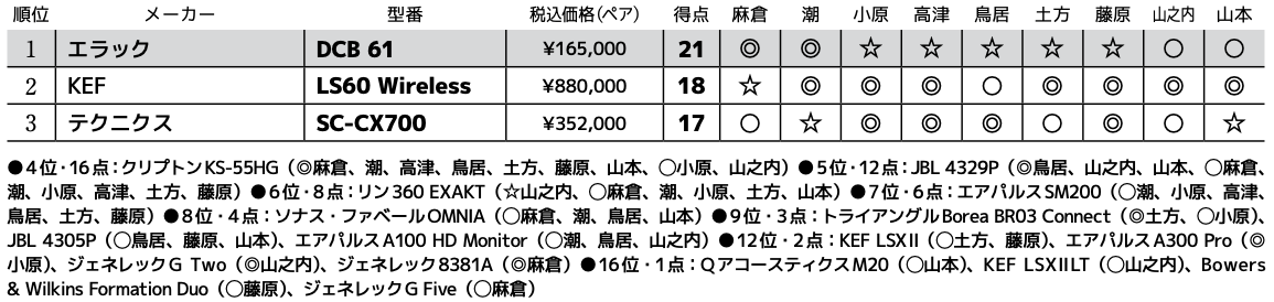 画像3: 第3位：テクニクス SC-CX700