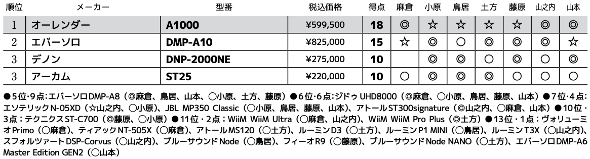 画像3: 第3位:アーカム ST25