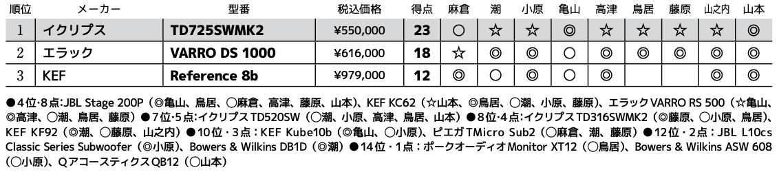 画像3: 第3位:KEF Reference 8b
