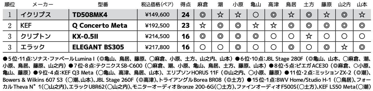画像3: 第3位:エラック ELEGANT BS305