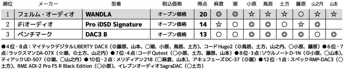 画像3: 第3位:ベンチマーク DAC3 B