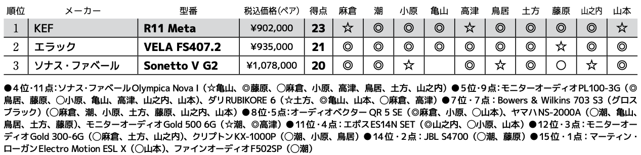 画像3: 第3位:ソナス・ファベール Sonetto Ⅴ G2
