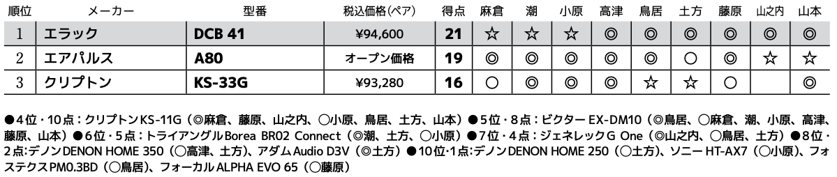 画像3: 第3位:クリプトン KS-33G