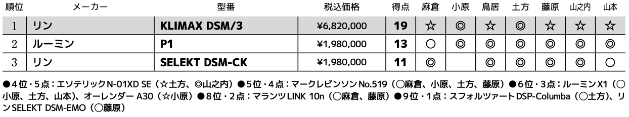 画像3: 第3位:リン SELEKT DSM-CK