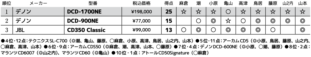 画像3: 第3位：JBL CD350 Classic