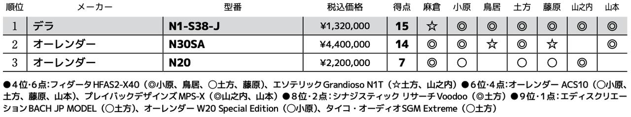画像3: 第3位：オーレンダー N20