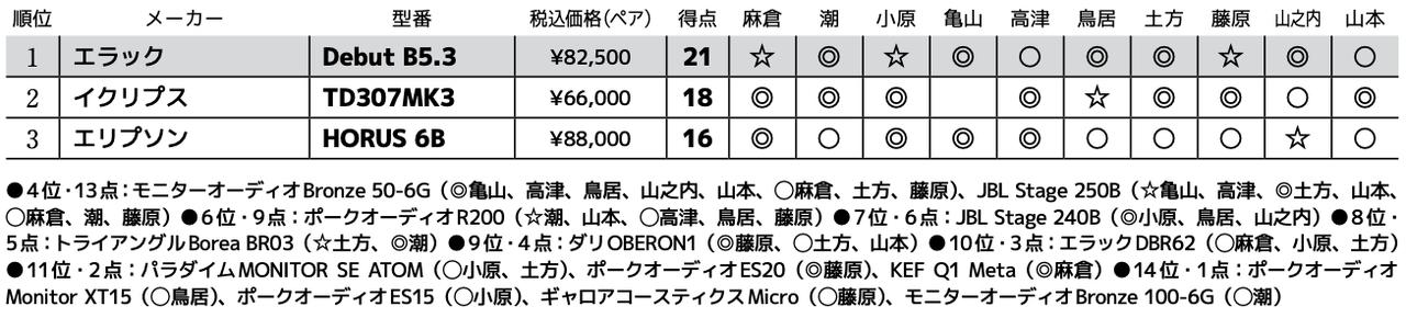 画像3: 第2位：エリプソン HORUS 6B