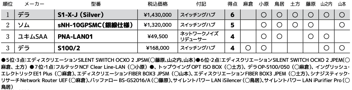 画像3: 第3位:デラ S100/2