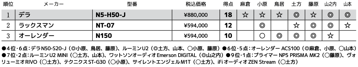 画像3: 第3位：オーレンダー N150