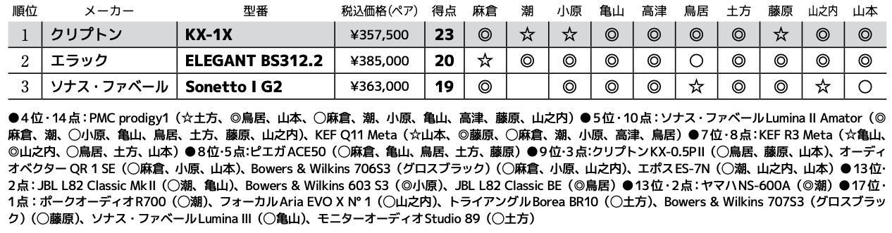 画像3: 第3位：ソナス・ファベール Sonetto Ⅰ G2