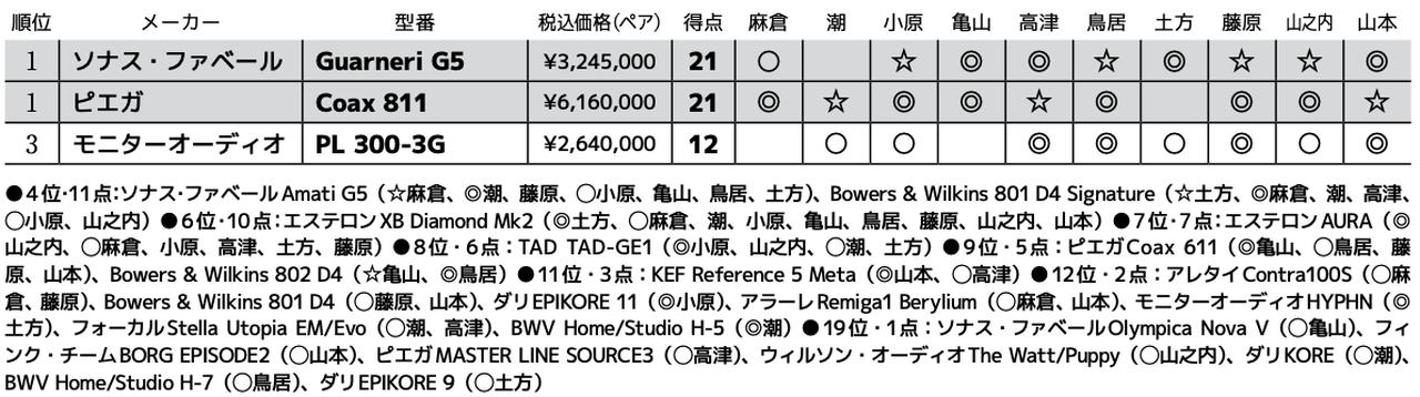 画像3: 第1位:モニターオーディオ PL300-3G
