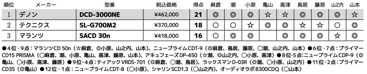 画像3: 第3位：マランツ SACD 30n