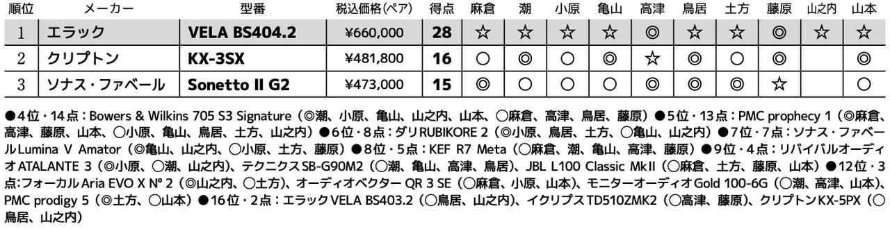 画像3: 第3位：ソナス・ファベール Sonetto Ⅱ G2