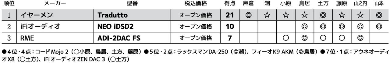 画像3: 第3位:RME ADI-2DAC FS