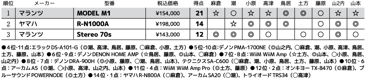 画像3: 第3位：マランツ Stereo 70s