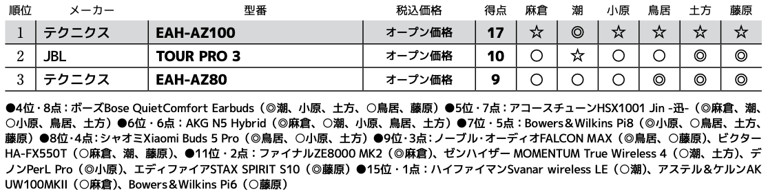 画像3: 第3位：テクニクス EAH-AZ80